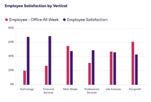 Employees satisfaction by vertical chart