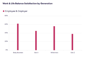 Work & life balance satisfaction by generations chart